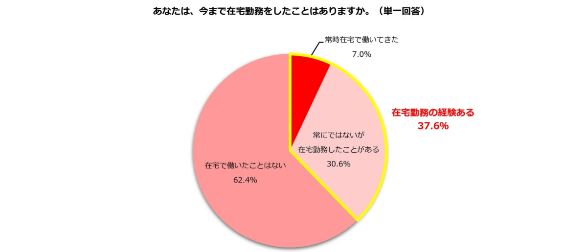 在宅勤務経験に関するアンケート結果を示す円グラフです。回答者の37.6%が在宅勤務の経験があり、62.4%は経験がないと示されています。