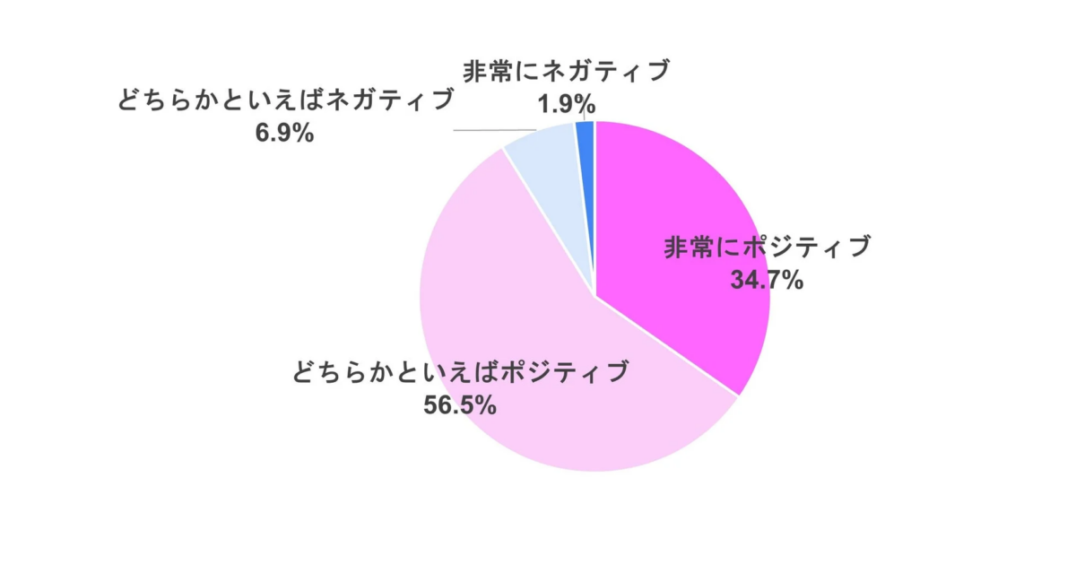 AIによる変化をポジティブに捉える割合を示す円グラフ