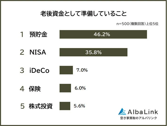 老後資金として準備していること n=500(複数回答)上位5位