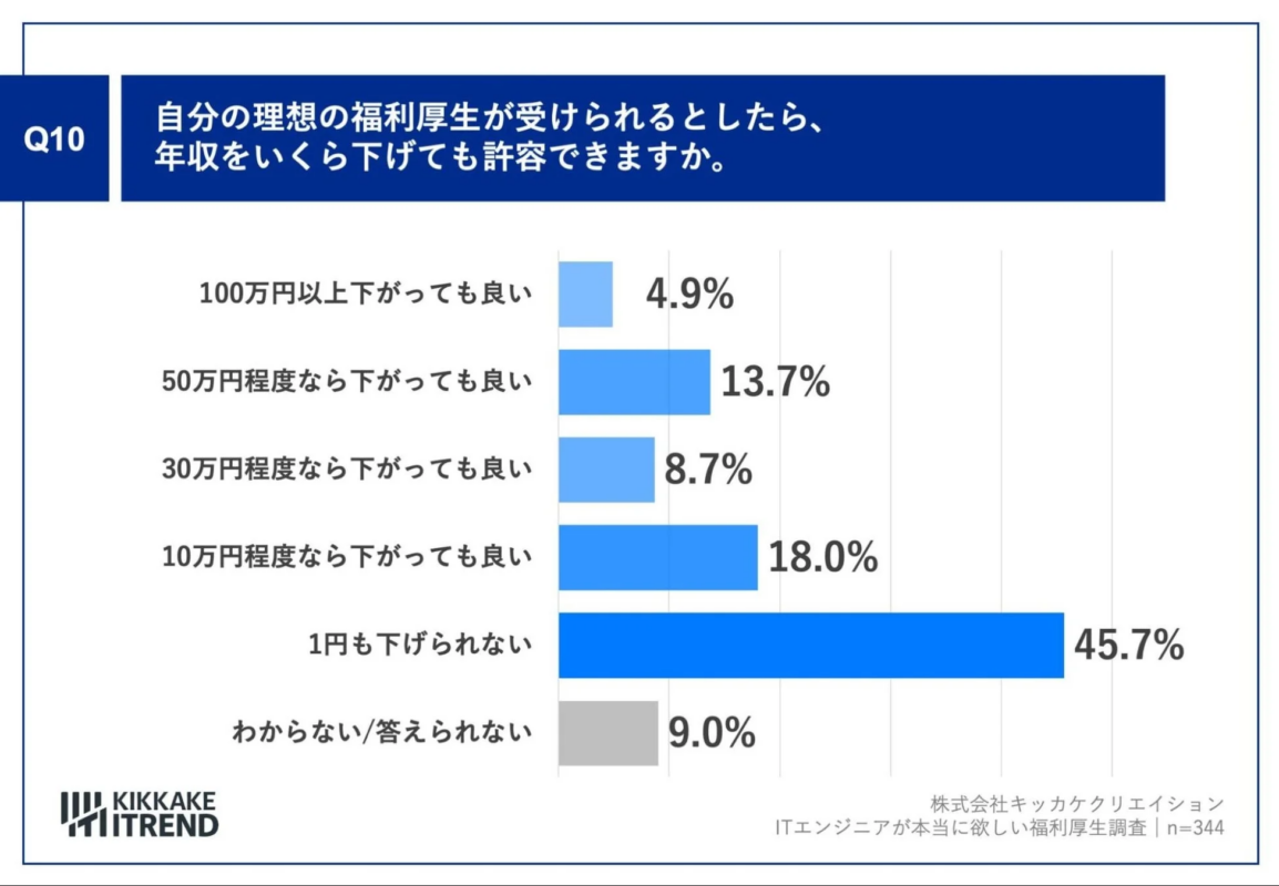 理想の福利厚生と年収