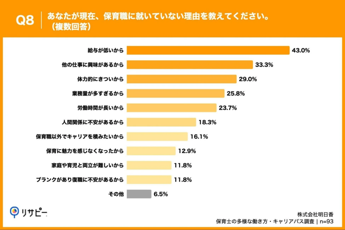 潜在保育士が保育職に就いていない理由