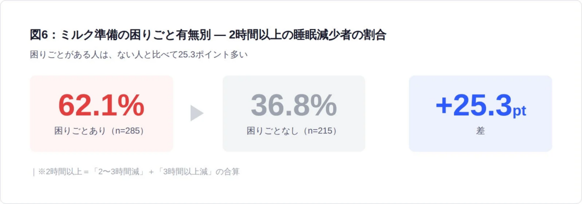 ミルク準備の困りごと有無別 - 2時間以上の睡眠減少者の割合