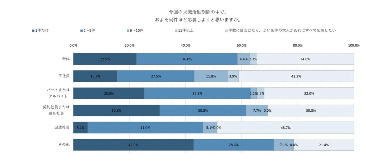 求職活動中の応募件数の目安