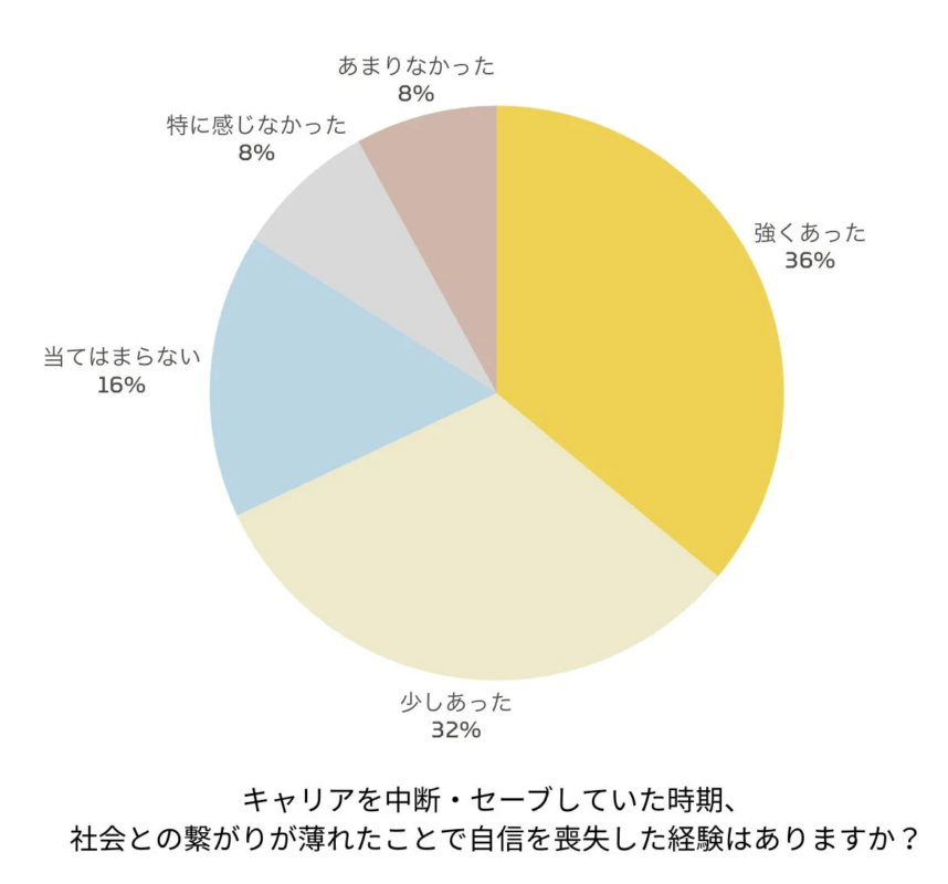 キャリアを中断・セーブしていた時期、社会との繋がりが薄れたことで自信を喪失した経験はありますか?