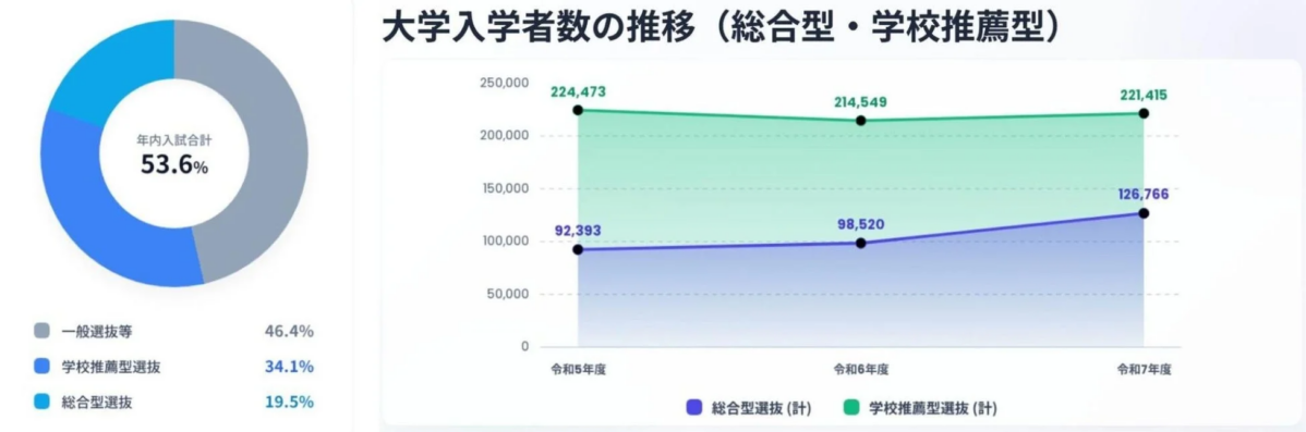 大学入学者数の推移を示すグラフ