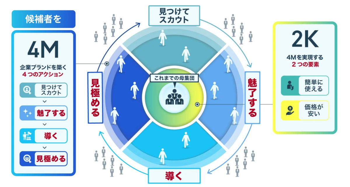 4M2Kフレームワーク