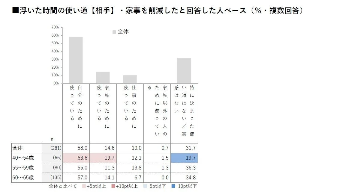 浮いた時間の使い道 【相手】