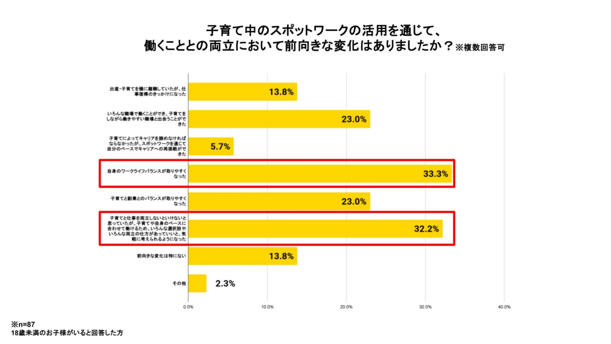 子育て中のスポットワークの活用を通じて、働くこととの両立において前向きな変化はあったかに関するグラフ