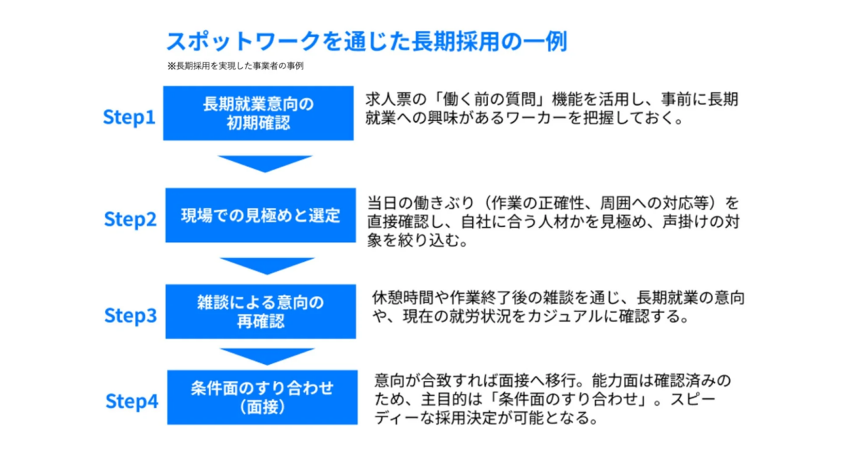 スポットワークを通じて長期雇用を実現するまでの4ステップを示したフローチャートです。