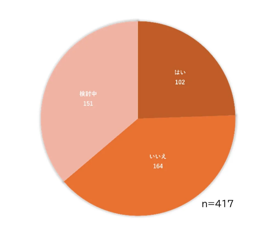 新年度の働き方見直しの意向