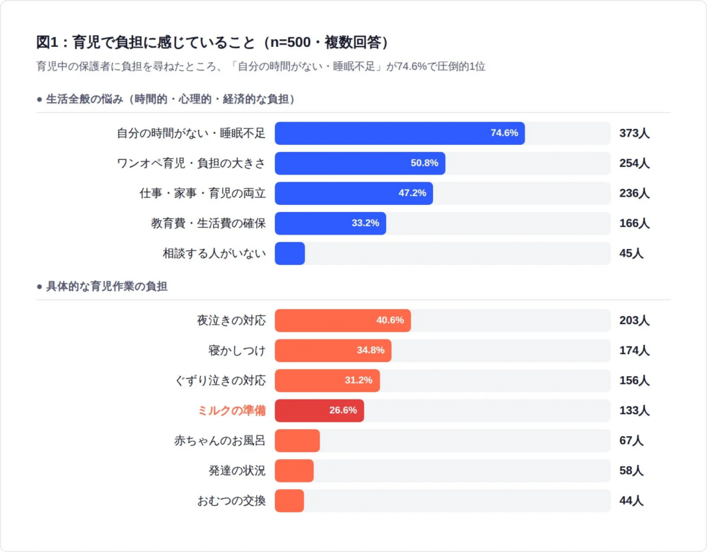 育児で負担に感じていること