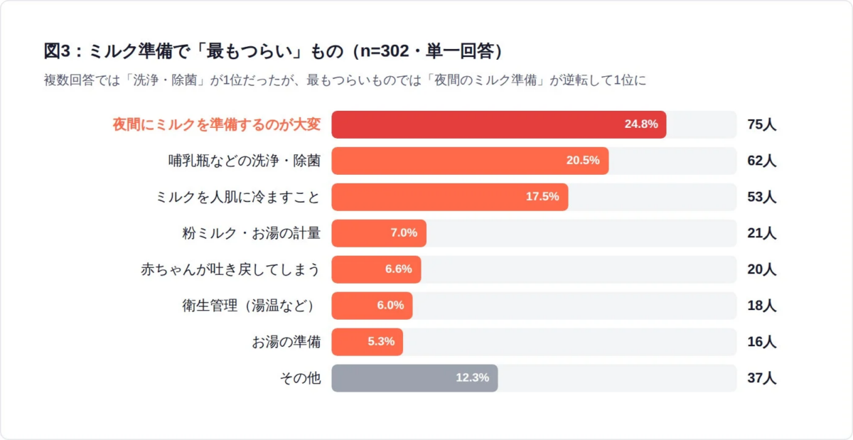 ミルク準備で「最もつらい」もの