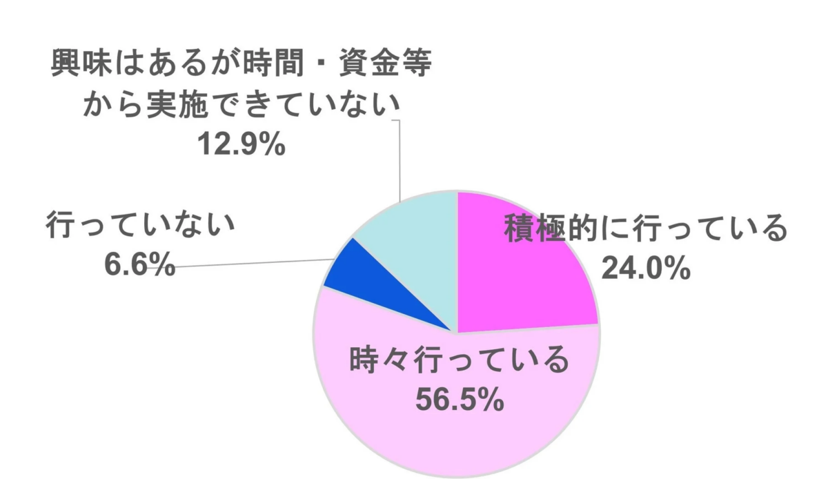 自己投資の実施状況