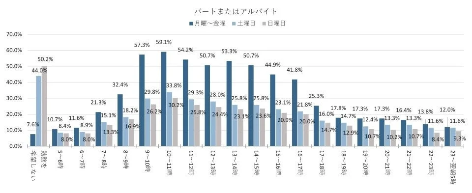パートまたはアルバイトの希望勤務時間帯