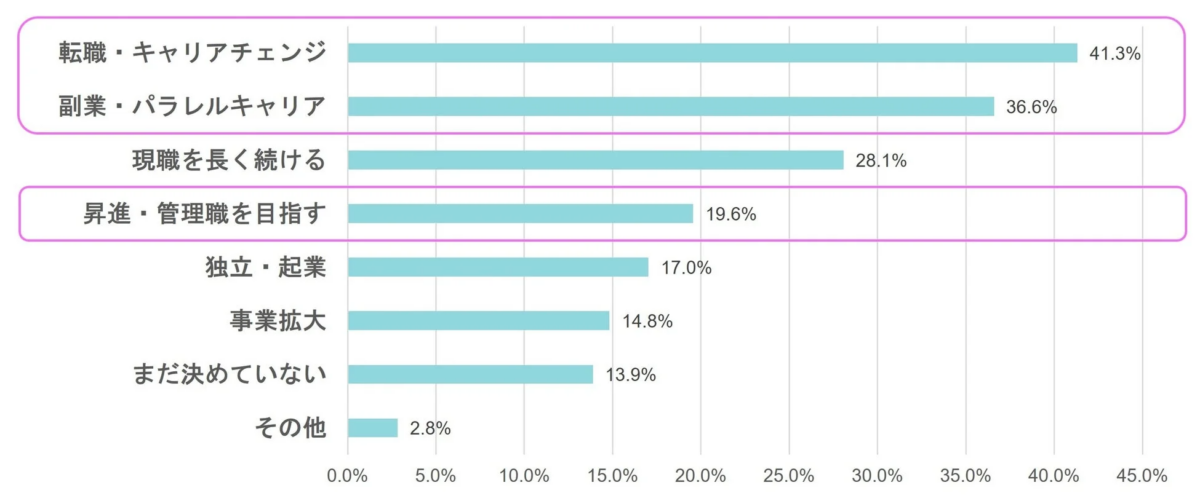 キャリアに関する意識調査結果