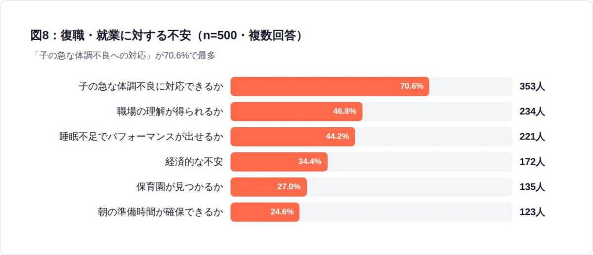 復職・就業に対する不安