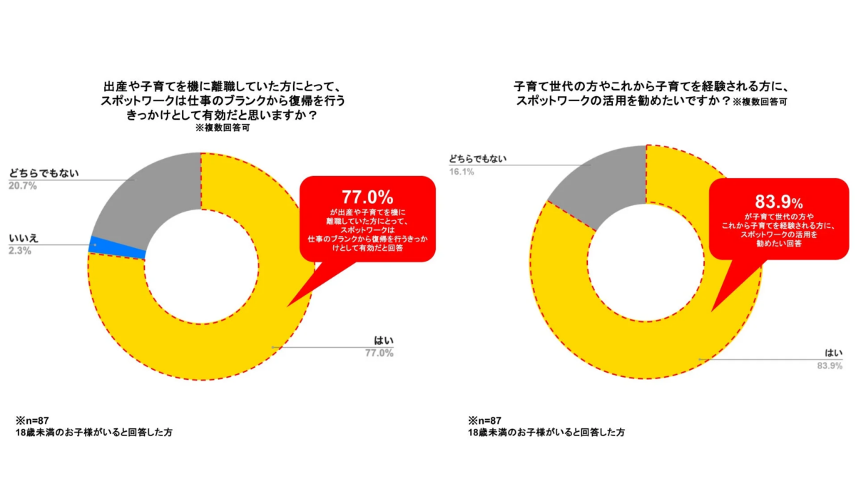 出産や子育てを機に離職していた方にとって、スポットワークは仕事のブランクから復帰を行うきっかけとして有効だと思うかに関するグラフ