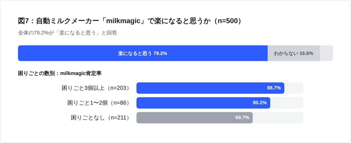 自動ミルクメーカー「milkmagic」で楽になると思うか