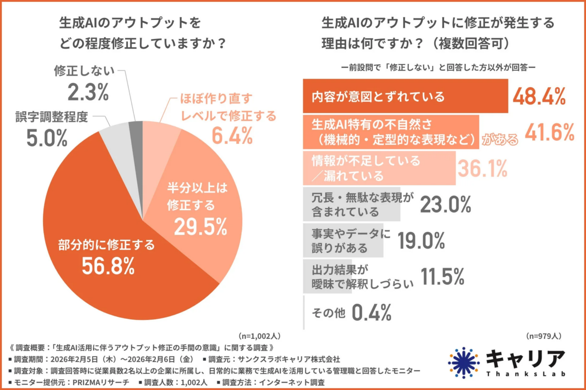 生成AIのアウトプットをどの程度修正していますか？のグラフ