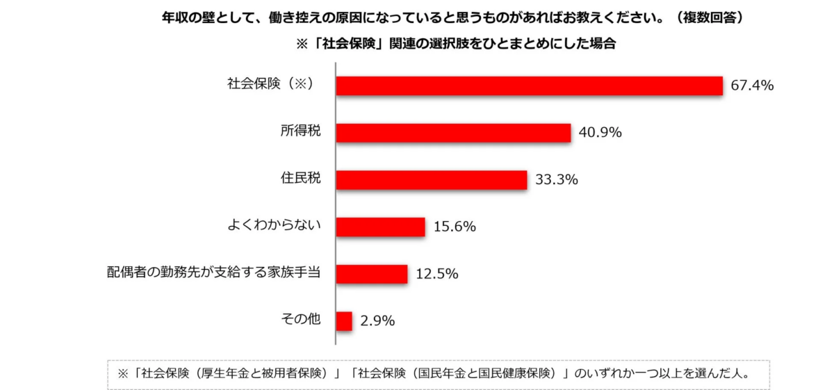 年収の壁として、働き控えの原因になっていると思うもの:制度の理解度別比較 ※「社会保険」関連の選択肢をひとまとめにした場合