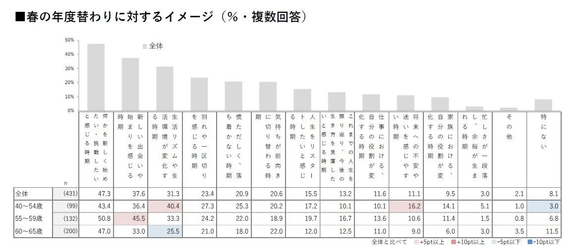 春の年度替わりに対するイメージ