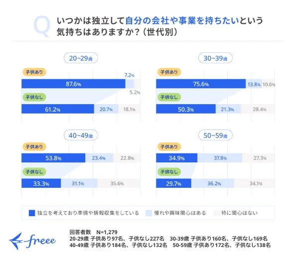 世代別独立意欲