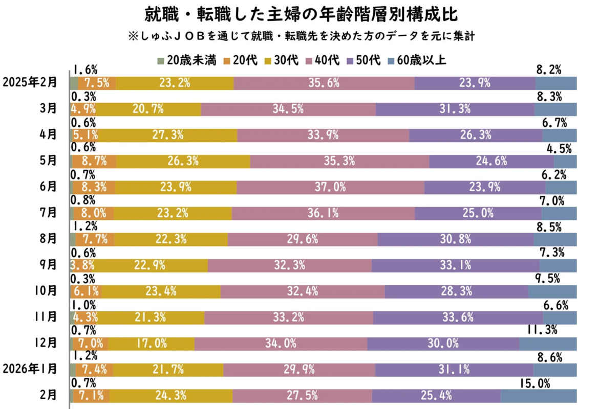 就職・転職した主婦の年齢階層別構成比