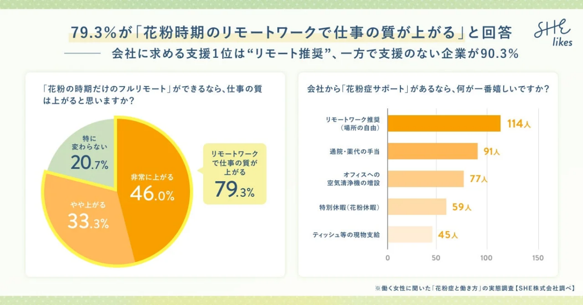 花粉時期のリモートワークで仕事の質が上がるという回答と会社に求める支援