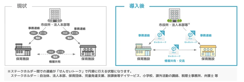 保育施設と市役所・法人本部間のコミュニケーションの現状と「せんせいトーク」導入後を比較した図