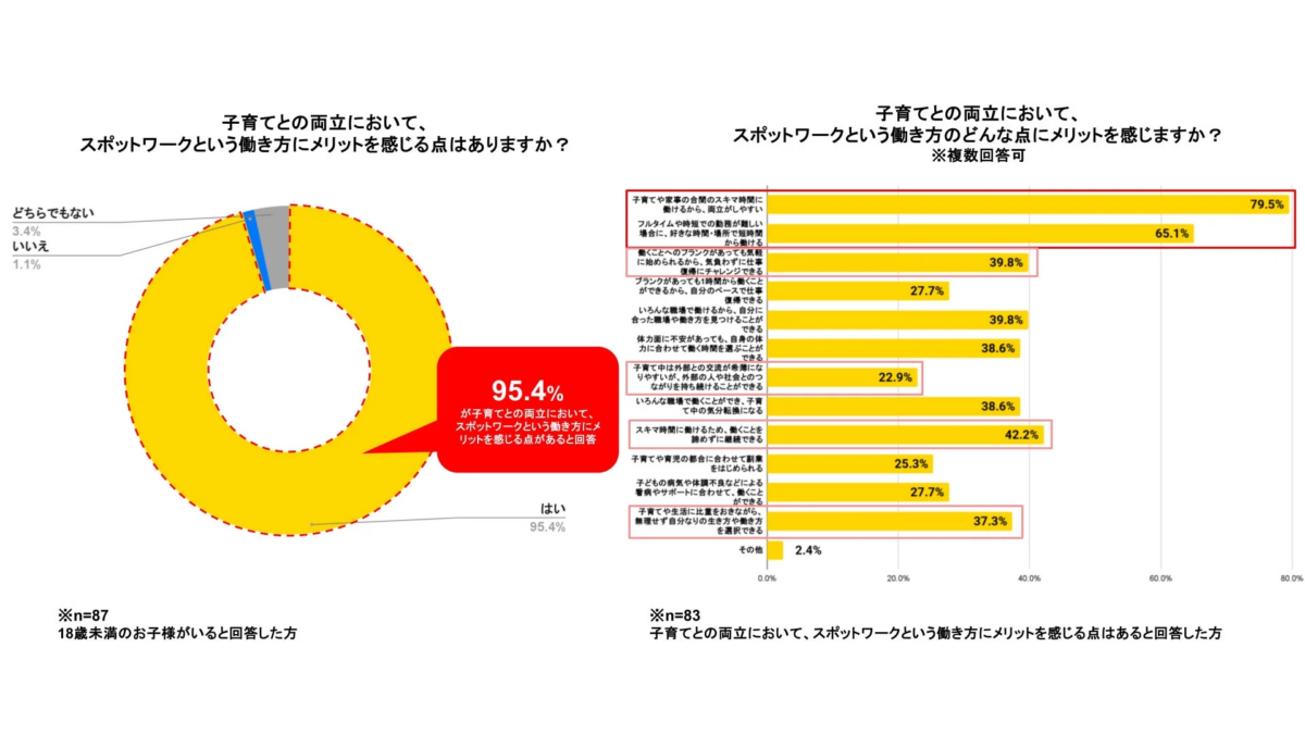 子育てとの両立において、スポットワークという働き方にメリットを感じる点に関するグラフ