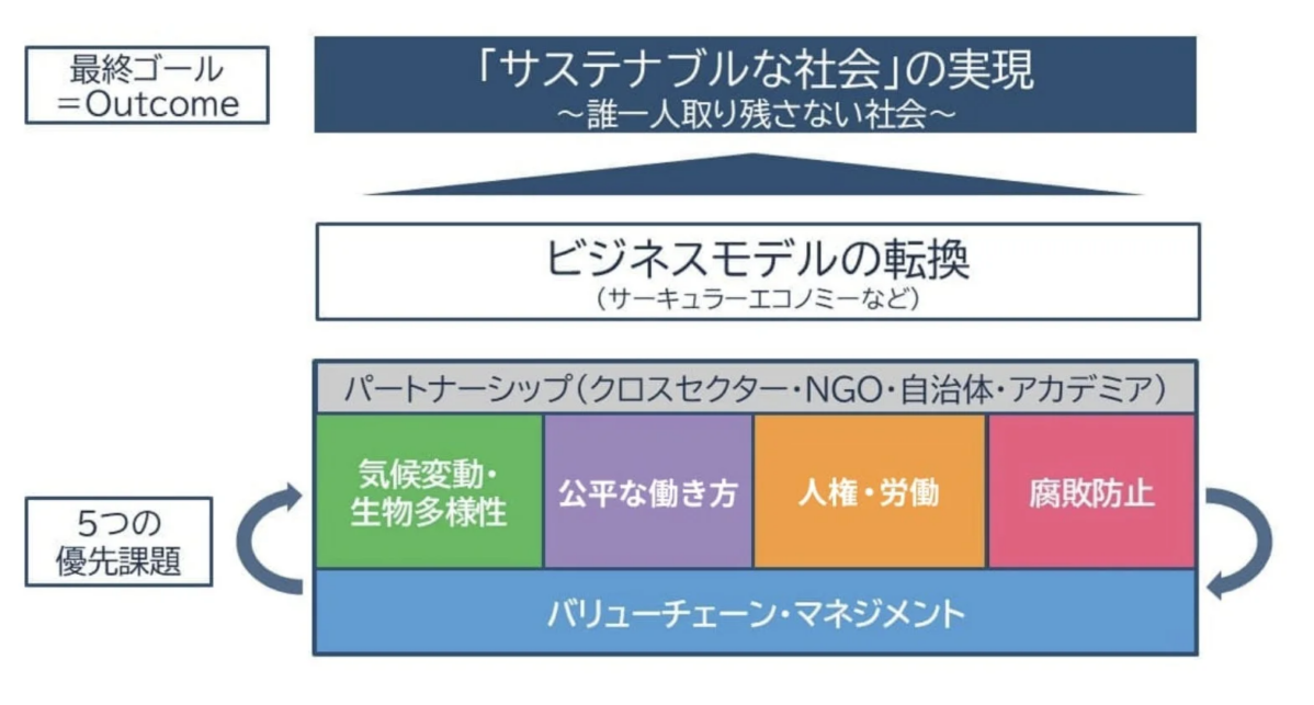 最終ゴール=Outcome「サステナブルな社会」の実現~誰一人取り残さない社会~