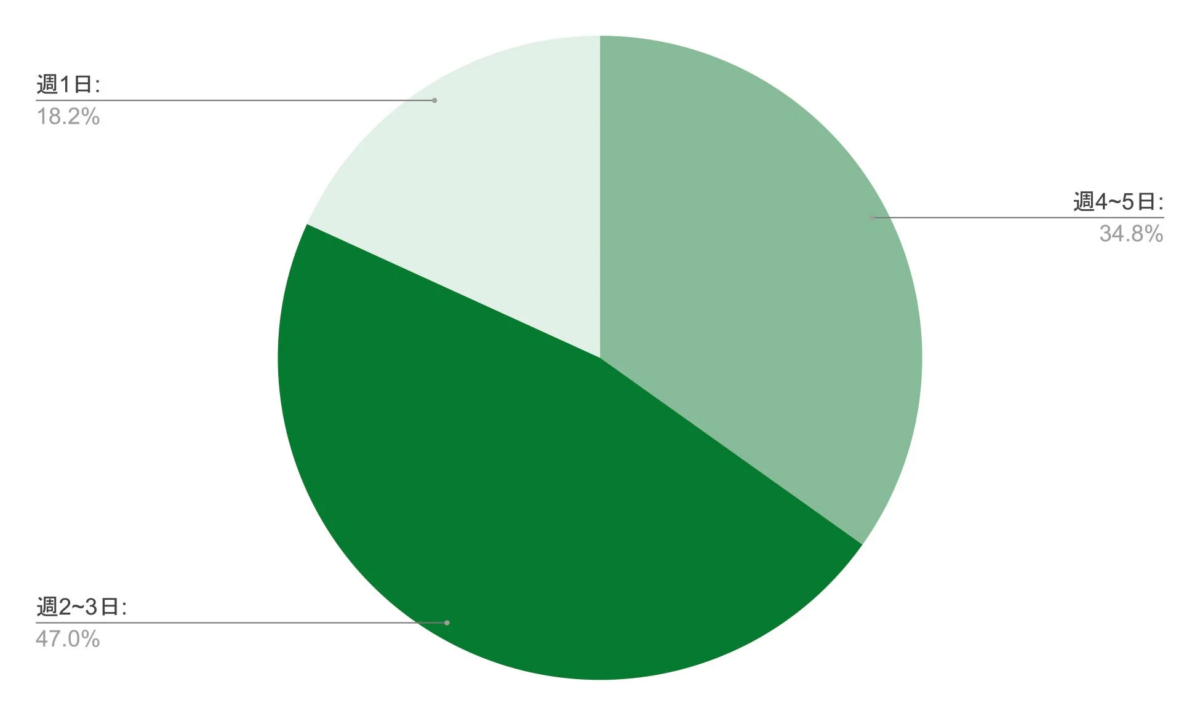 SEO案件の稼働日数