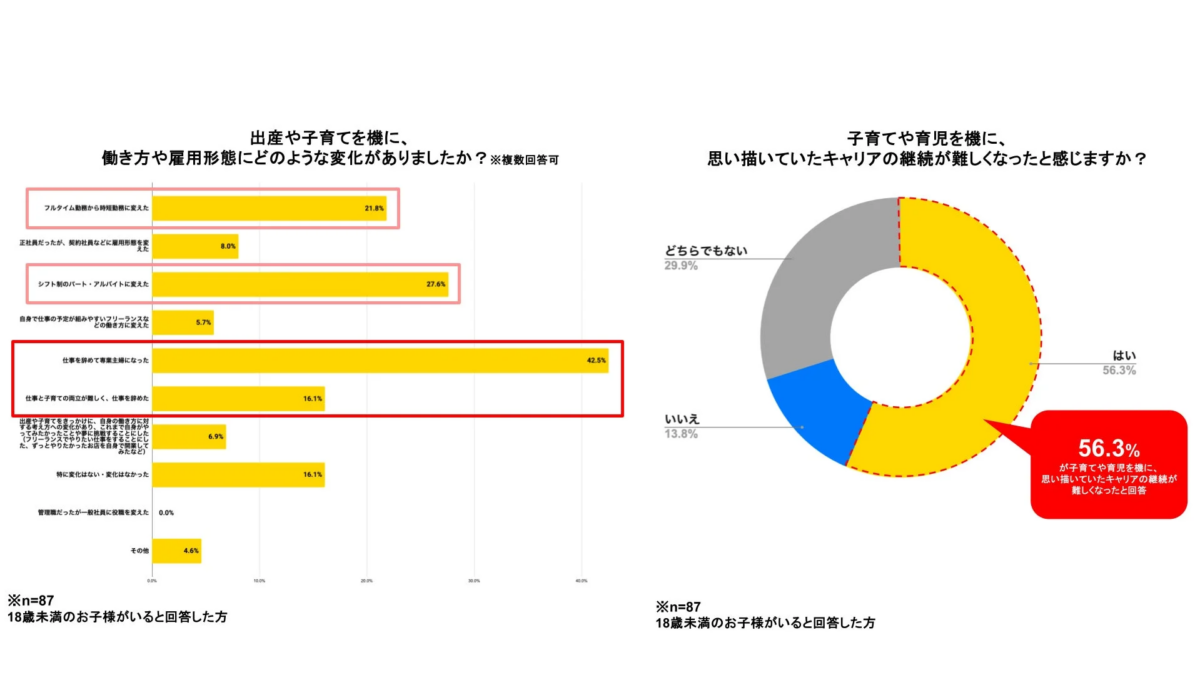 出産や子育てを機に、働き方や雇用形態にどのような変化があったかに関するグラフ