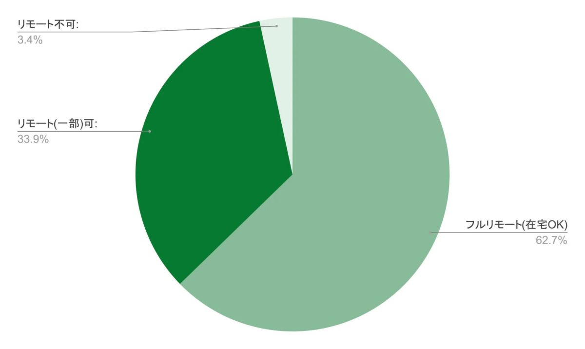 SEO案件のリモート可否