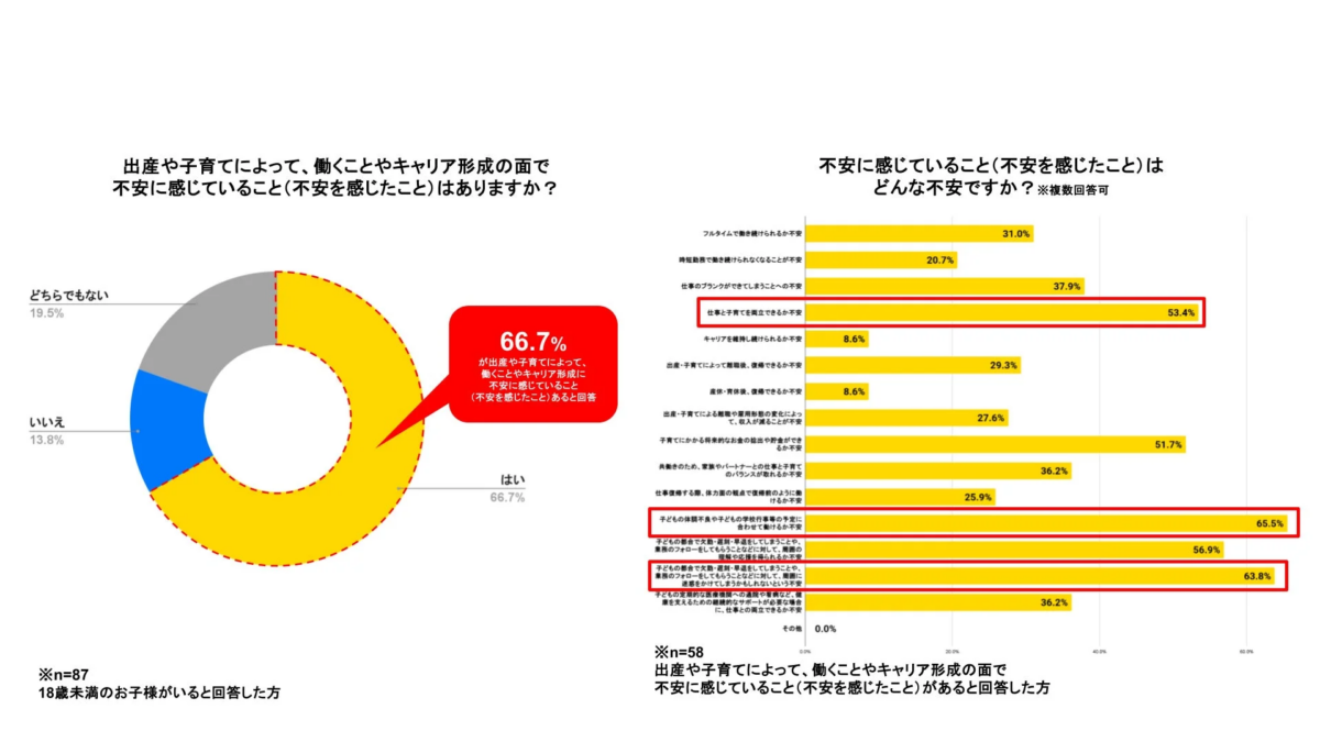 出産や子育てによって、働くことやキャリア形成の面で不安に感じていることに関するグラフ