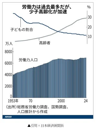労働力人口のグラフ