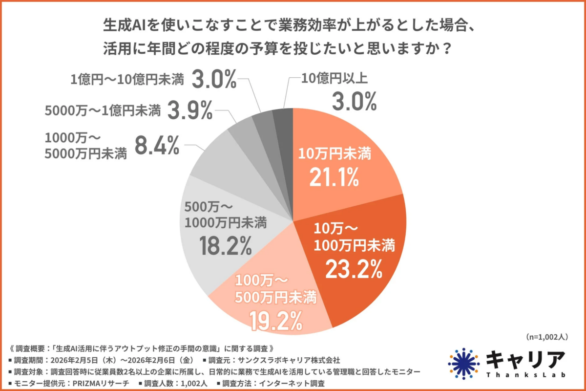 生成AI活用に年間どの程度の予算を投じたいと思いますか?
