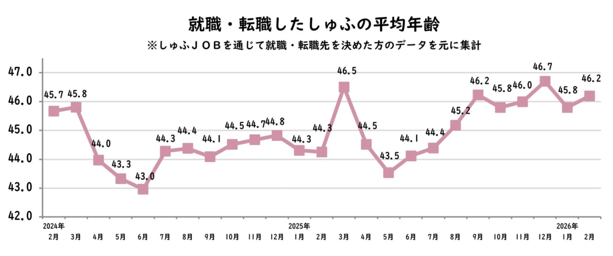 就職・転職したしゅふの平均年齢
