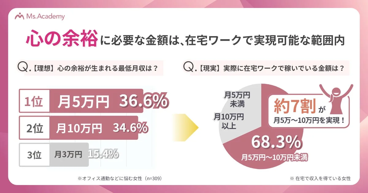心の余裕に必要な金額