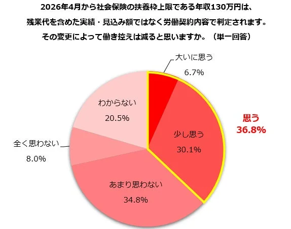 2026年4月から社会保険の扶養枠上限である年収130万円は、残業代を含めた実績・見込み額ではなく労働契約内容で判定されます。その変更によって働き控えは減ると思いますか。(単一回答)