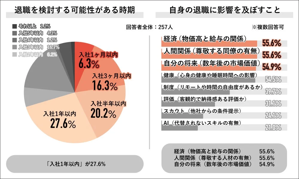 退職を検討する可能性がある時期と影響を及ぼすこと