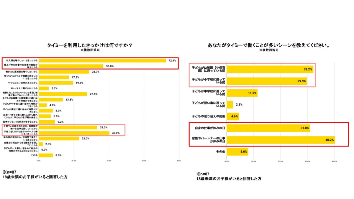 タイミーを利用したきっかけは何ですか?