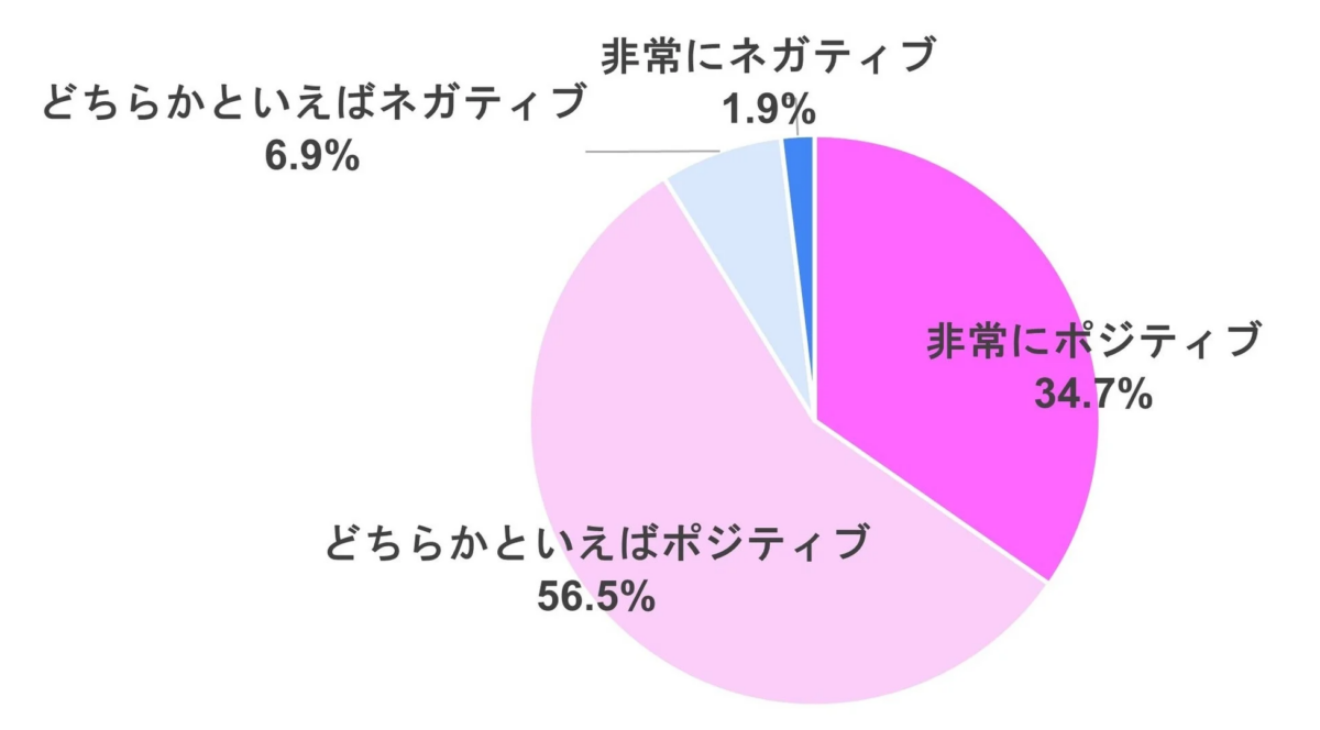 AIによる変化を、今後の自身のキャリアにとってどう考えているか
