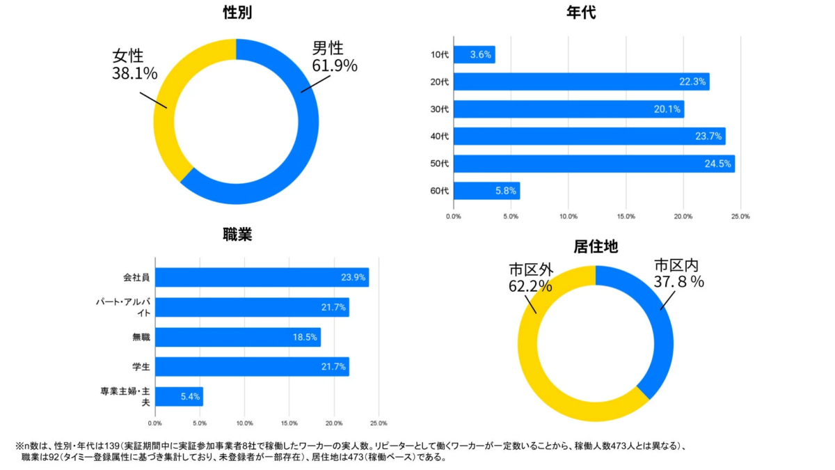 ワーカーの性別、年代、職業、居住地に関する統計データを示すグラフです。男性が61.9%、50代が最多層、会社員が最も多く、市区外在住者が62.2%を占めています。タイミーワーカーの属性分析として利用されています。