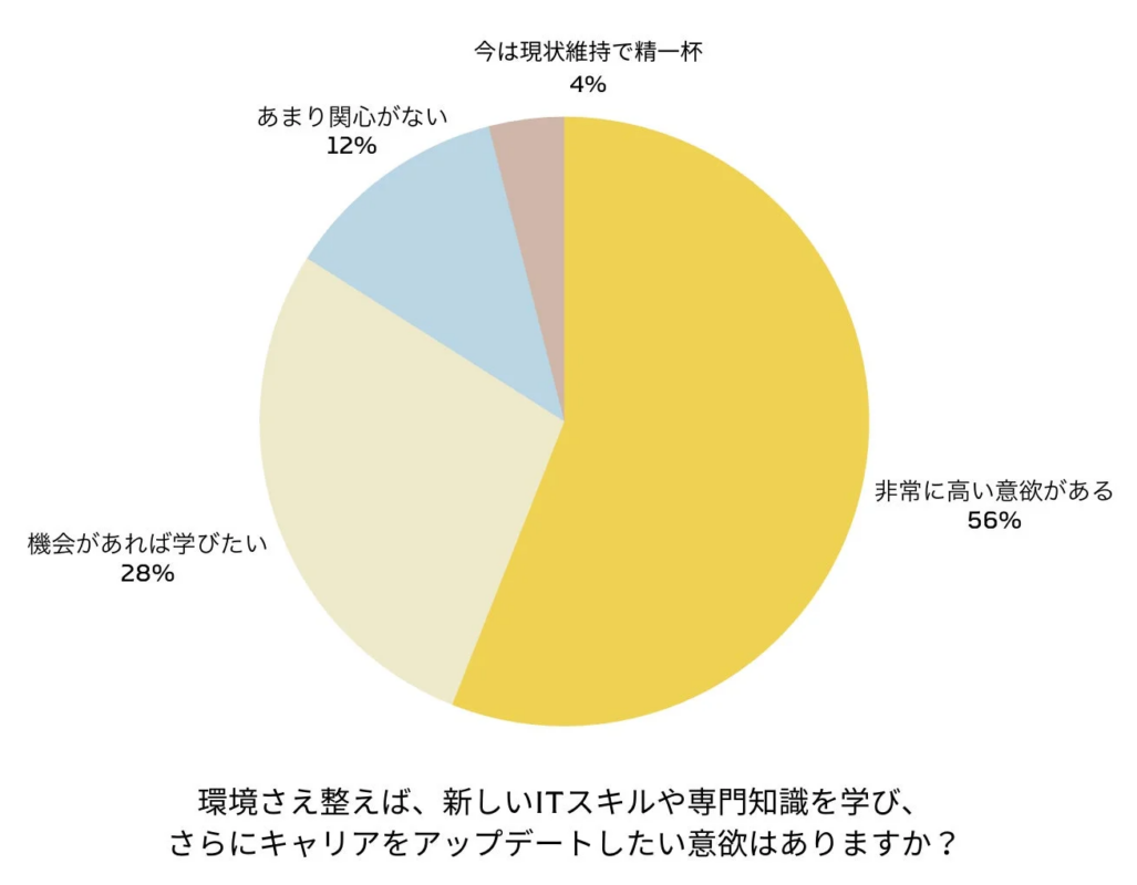 環境さえ整えば、新しいITスキルや専門知識を学び、さらにキャリアをアップデートしたい意欲はありますか?