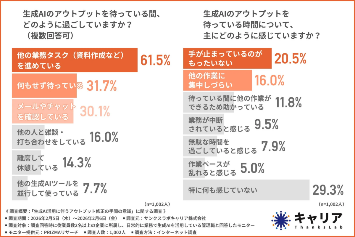 生成AIのアウトプットを待っている間、どのように過ごしていますか？のグラフ