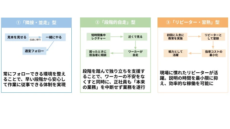 人材育成と業務効率化の3モデルを提示。