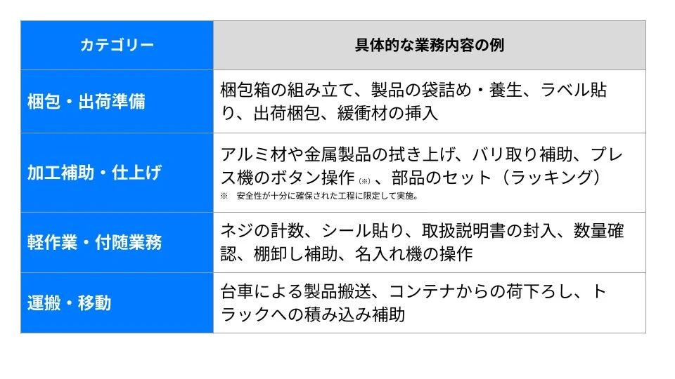 業務内容をカテゴリー別に分類し、それぞれの具体的な作業例を示した表です。