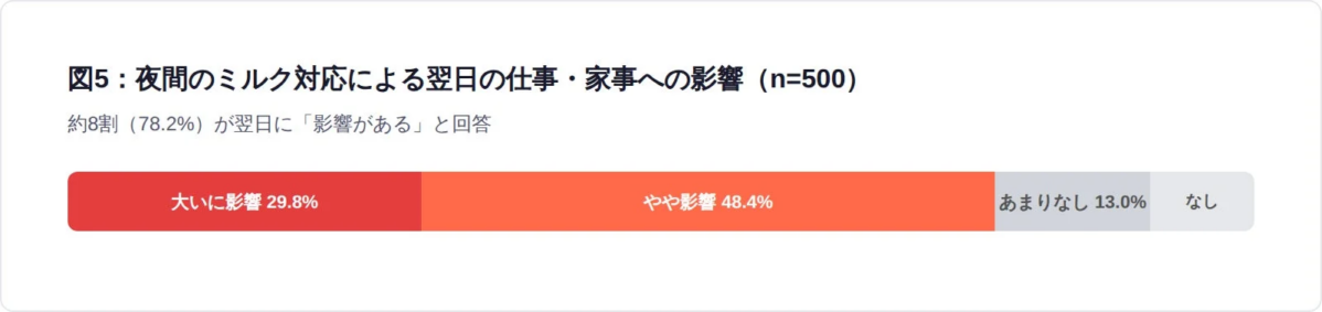 夜間のミルク対応による翌日の仕事・家事への影響