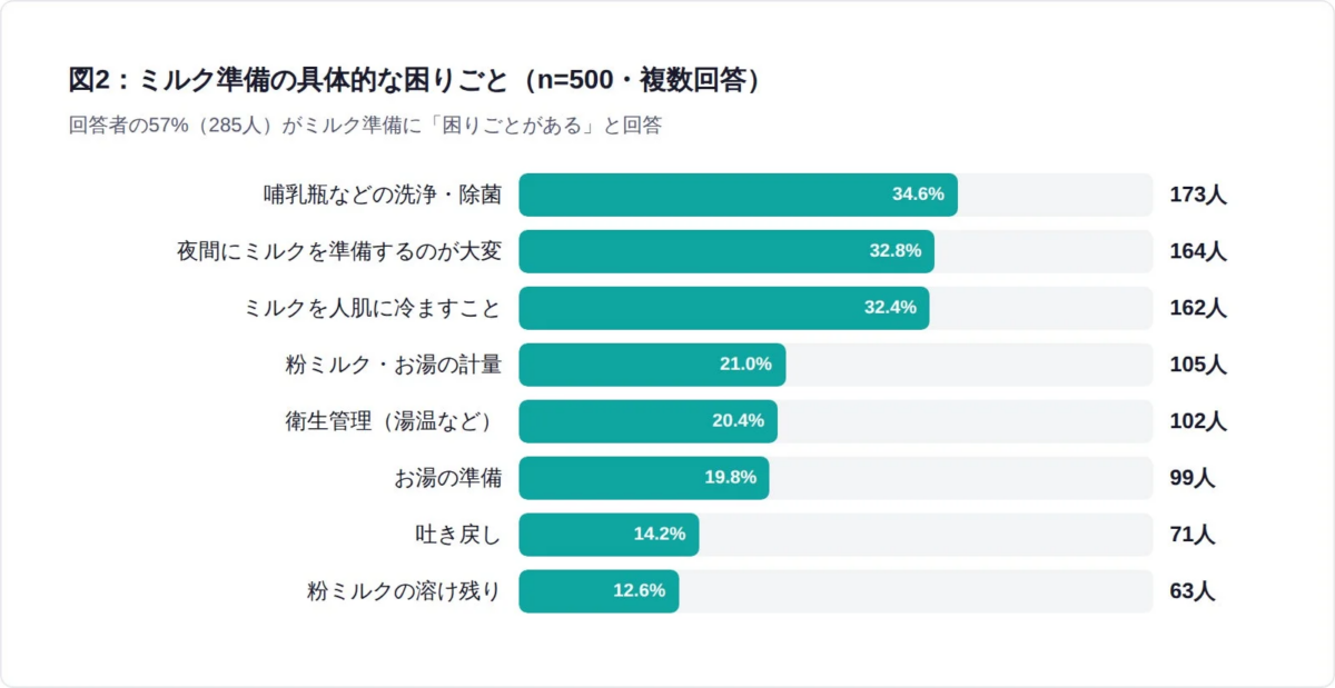 ミルク準備の具体的な困りごと